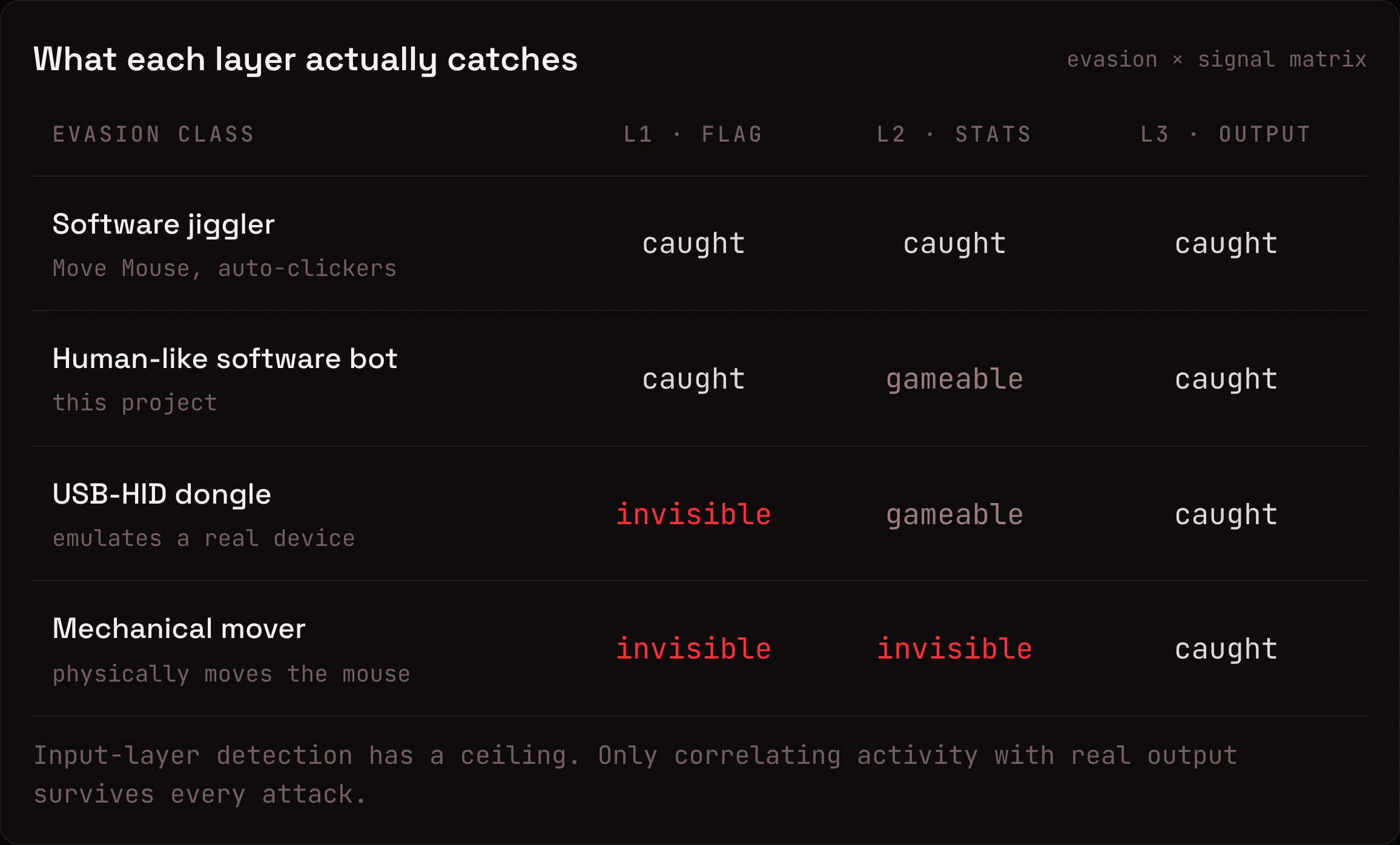 What each layer actually catches